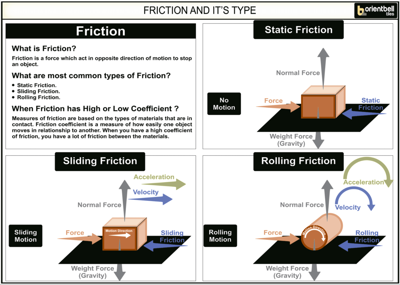 Type Of Friction